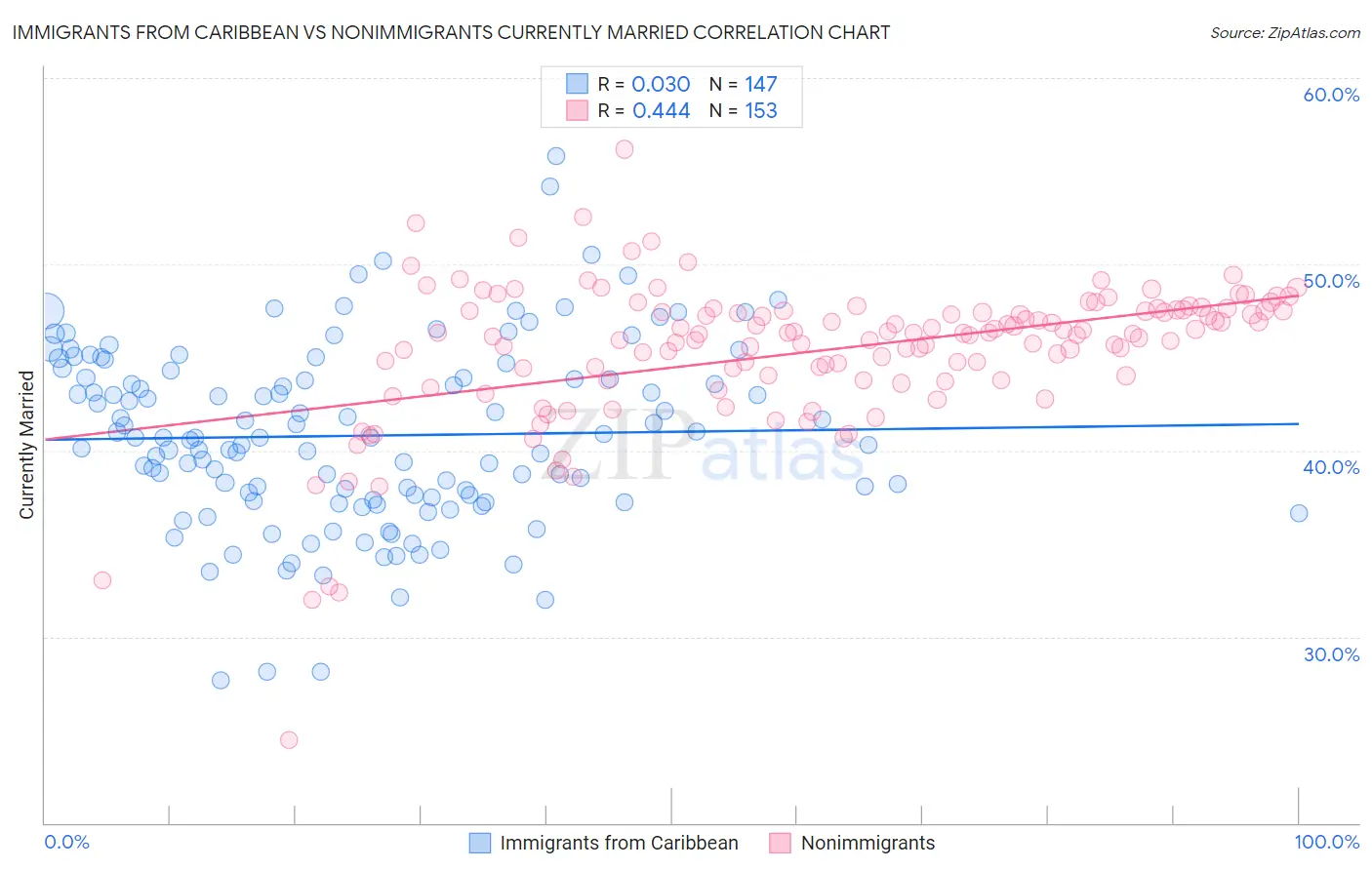 Immigrants from Caribbean vs Nonimmigrants Currently Married