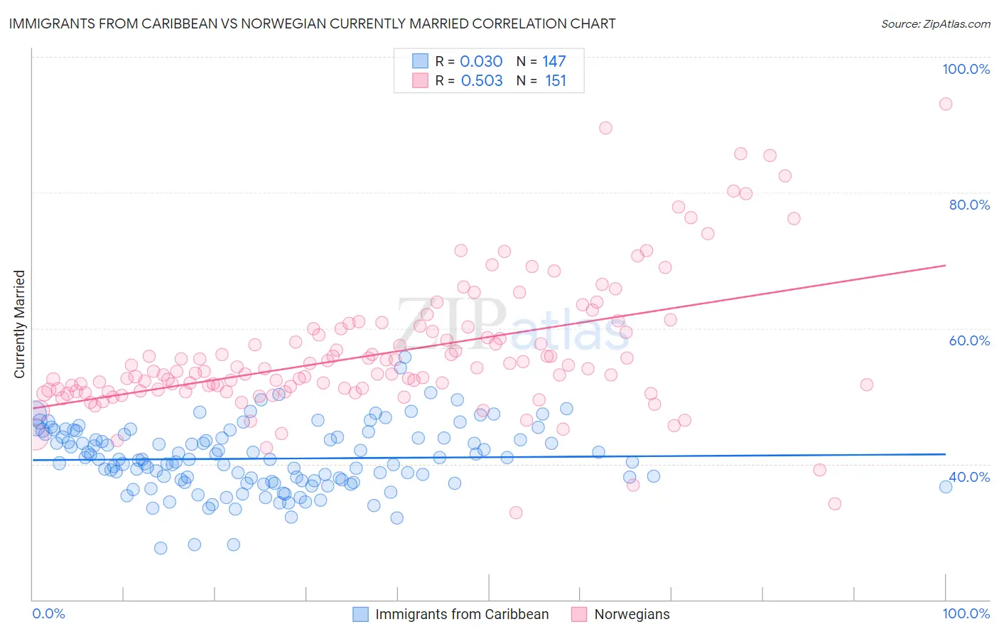 Immigrants from Caribbean vs Norwegian Currently Married