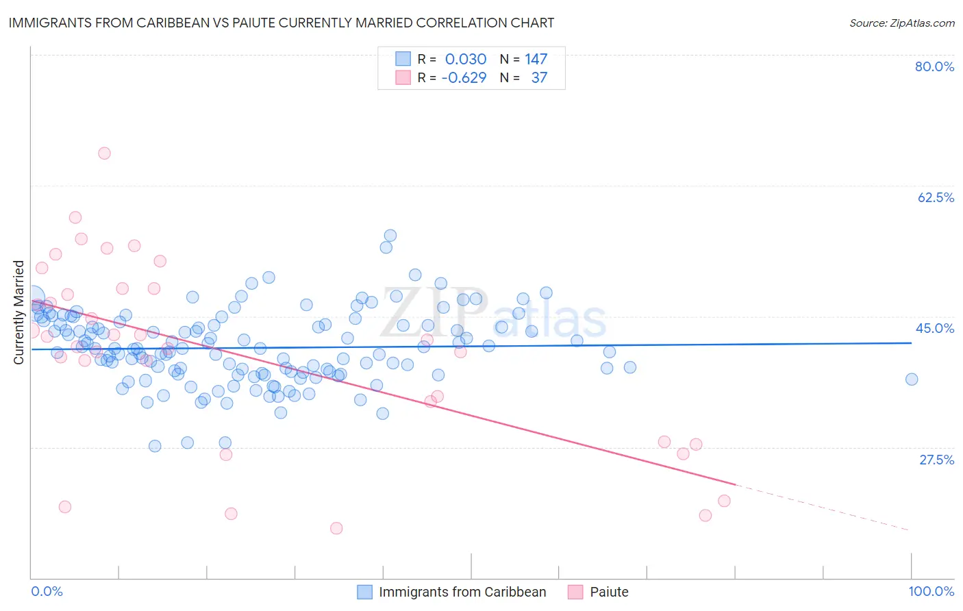 Immigrants from Caribbean vs Paiute Currently Married