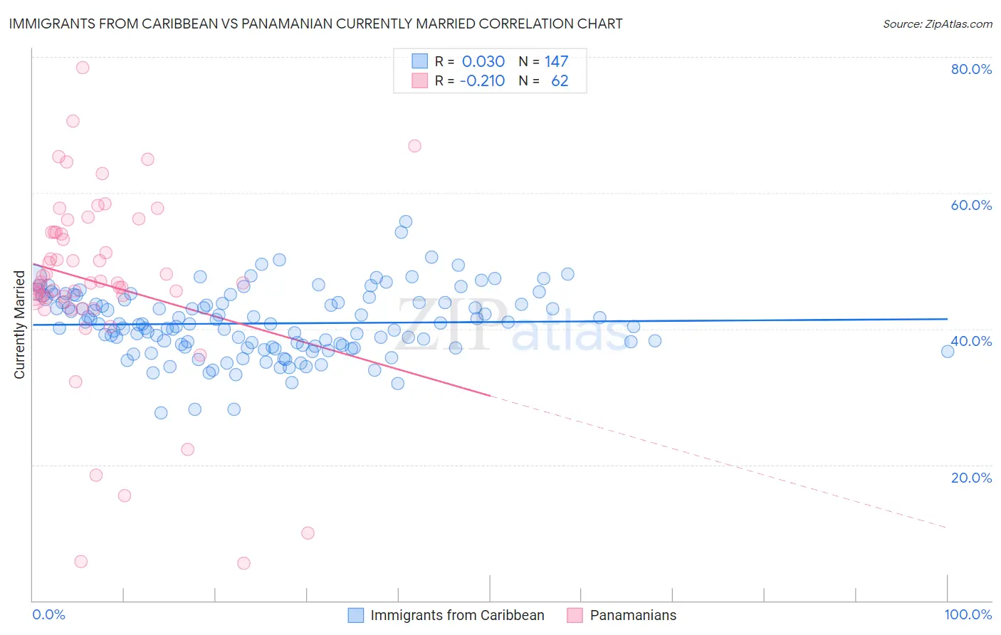 Immigrants from Caribbean vs Panamanian Currently Married