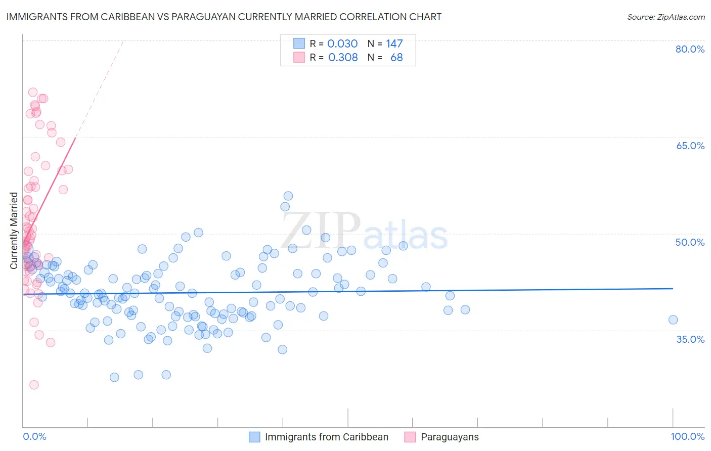 Immigrants from Caribbean vs Paraguayan Currently Married