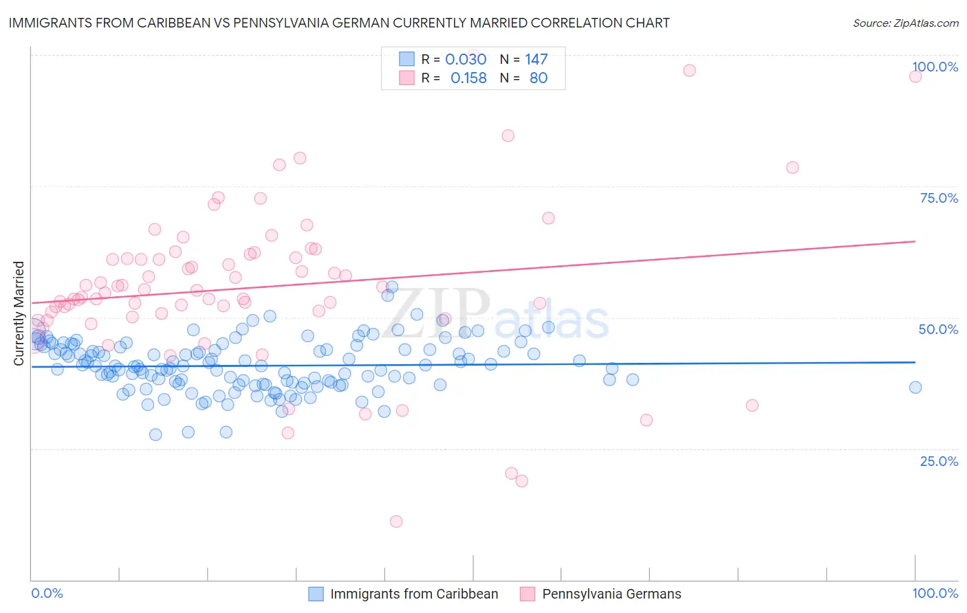 Immigrants from Caribbean vs Pennsylvania German Currently Married