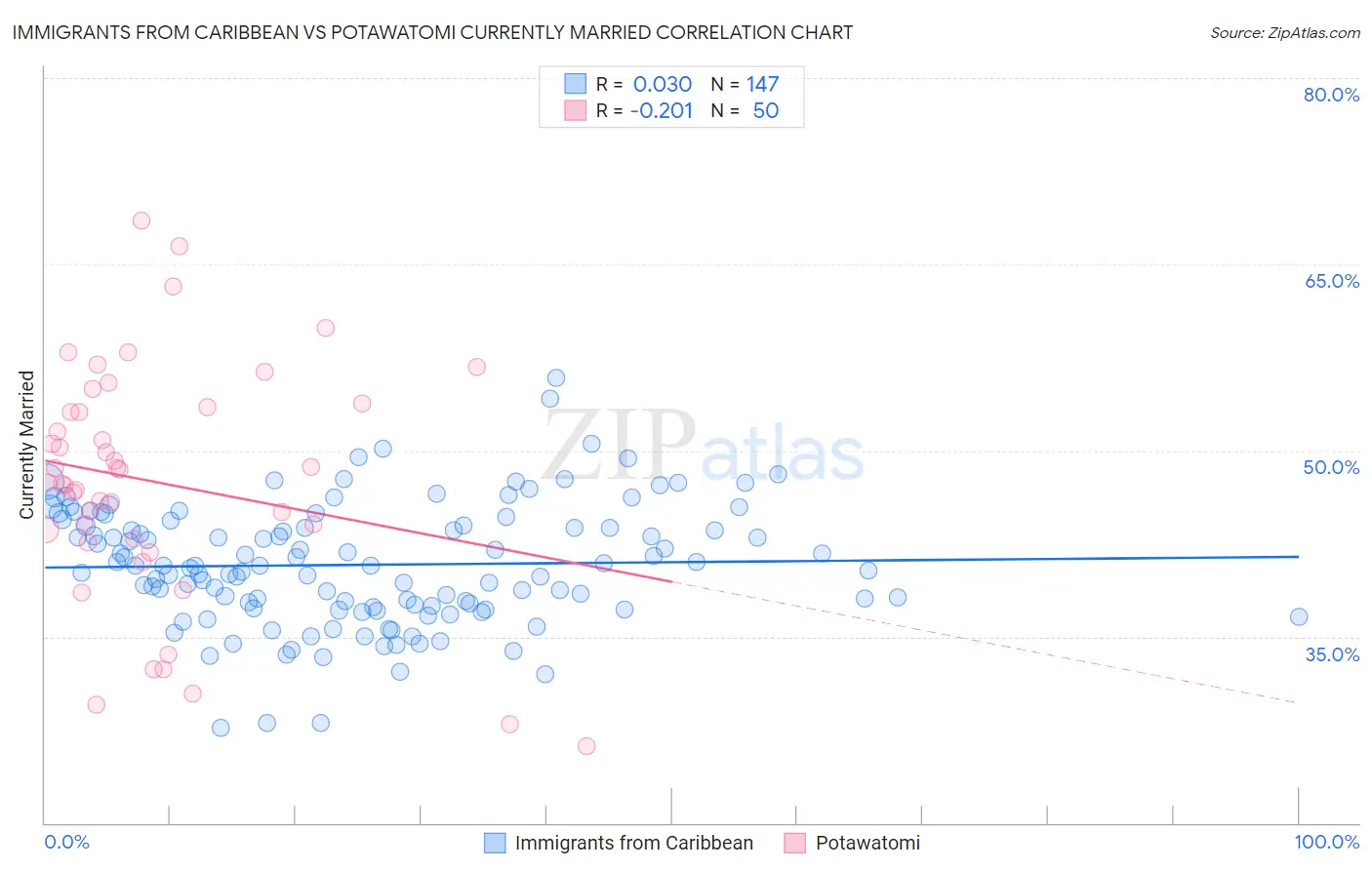 Immigrants from Caribbean vs Potawatomi Currently Married