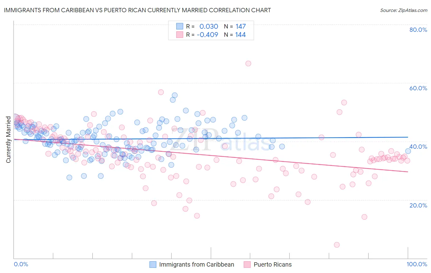 Immigrants from Caribbean vs Puerto Rican Currently Married