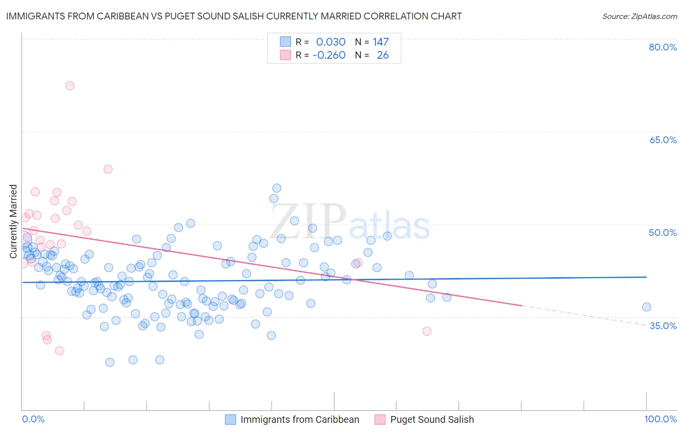 Immigrants from Caribbean vs Puget Sound Salish Currently Married