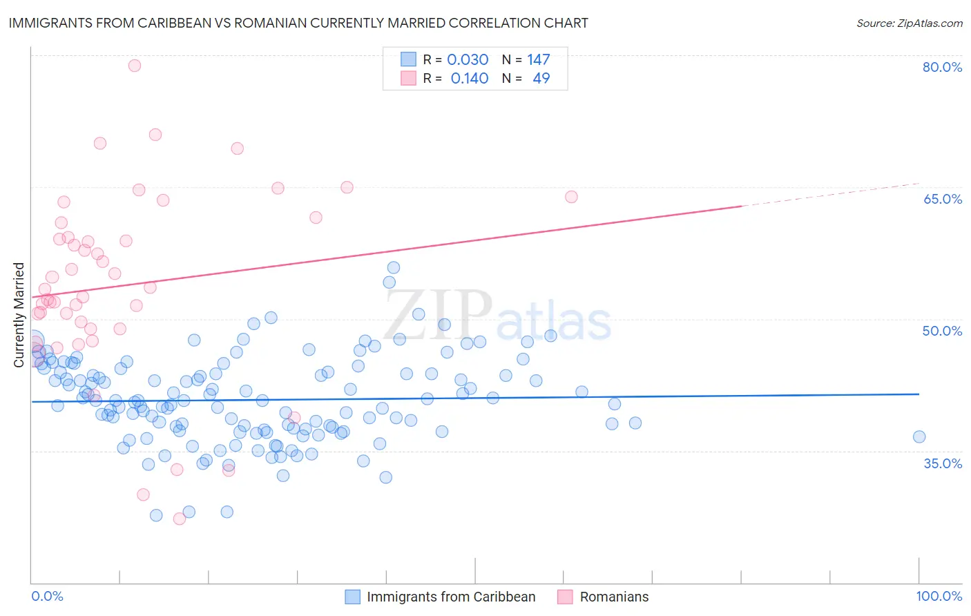 Immigrants from Caribbean vs Romanian Currently Married