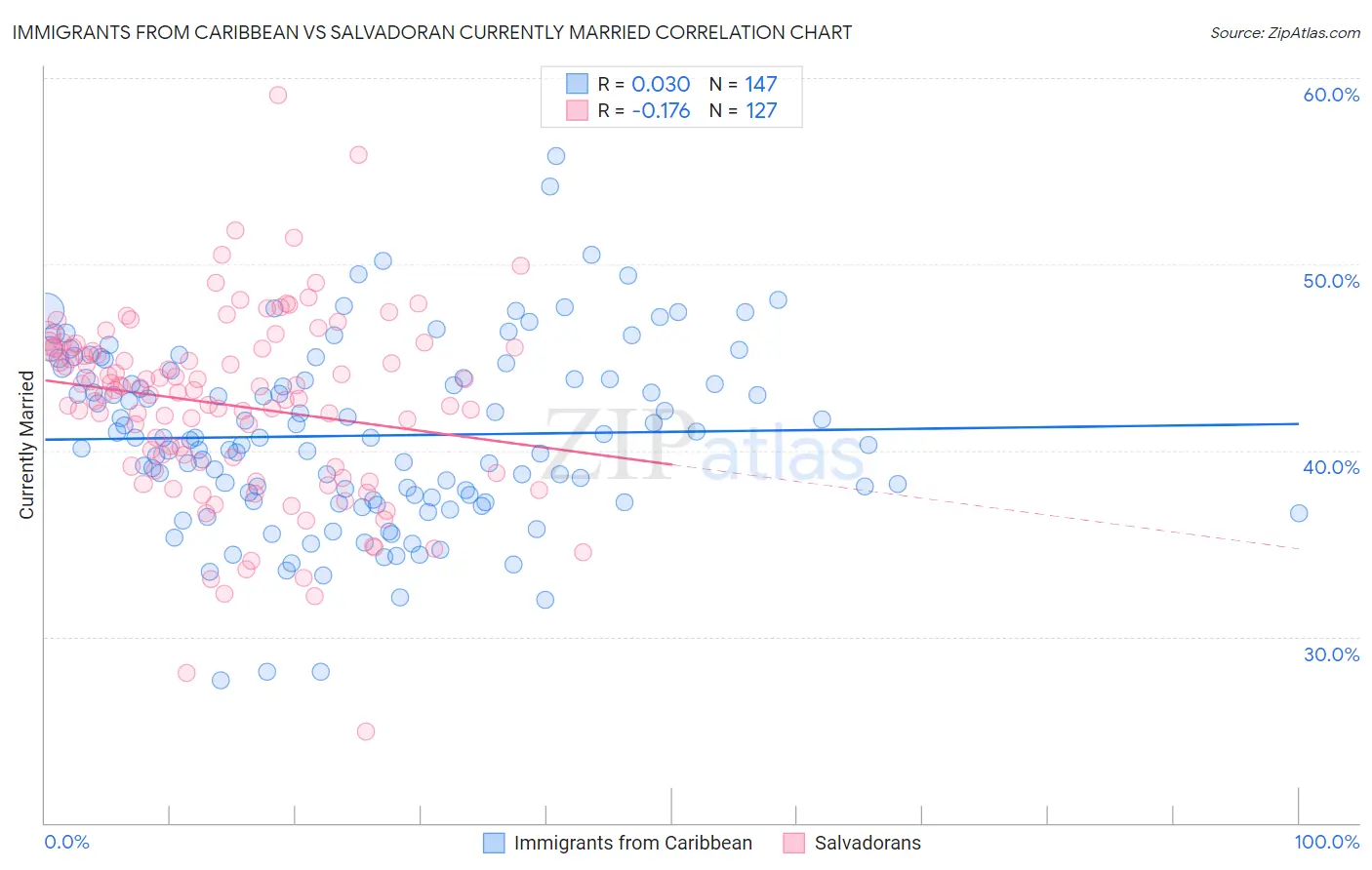 Immigrants from Caribbean vs Salvadoran Currently Married