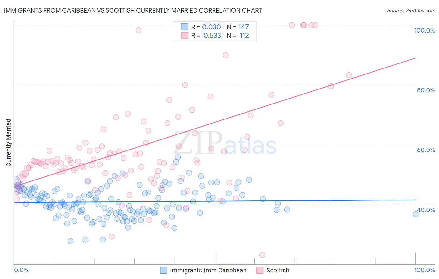 Immigrants from Caribbean vs Scottish Currently Married