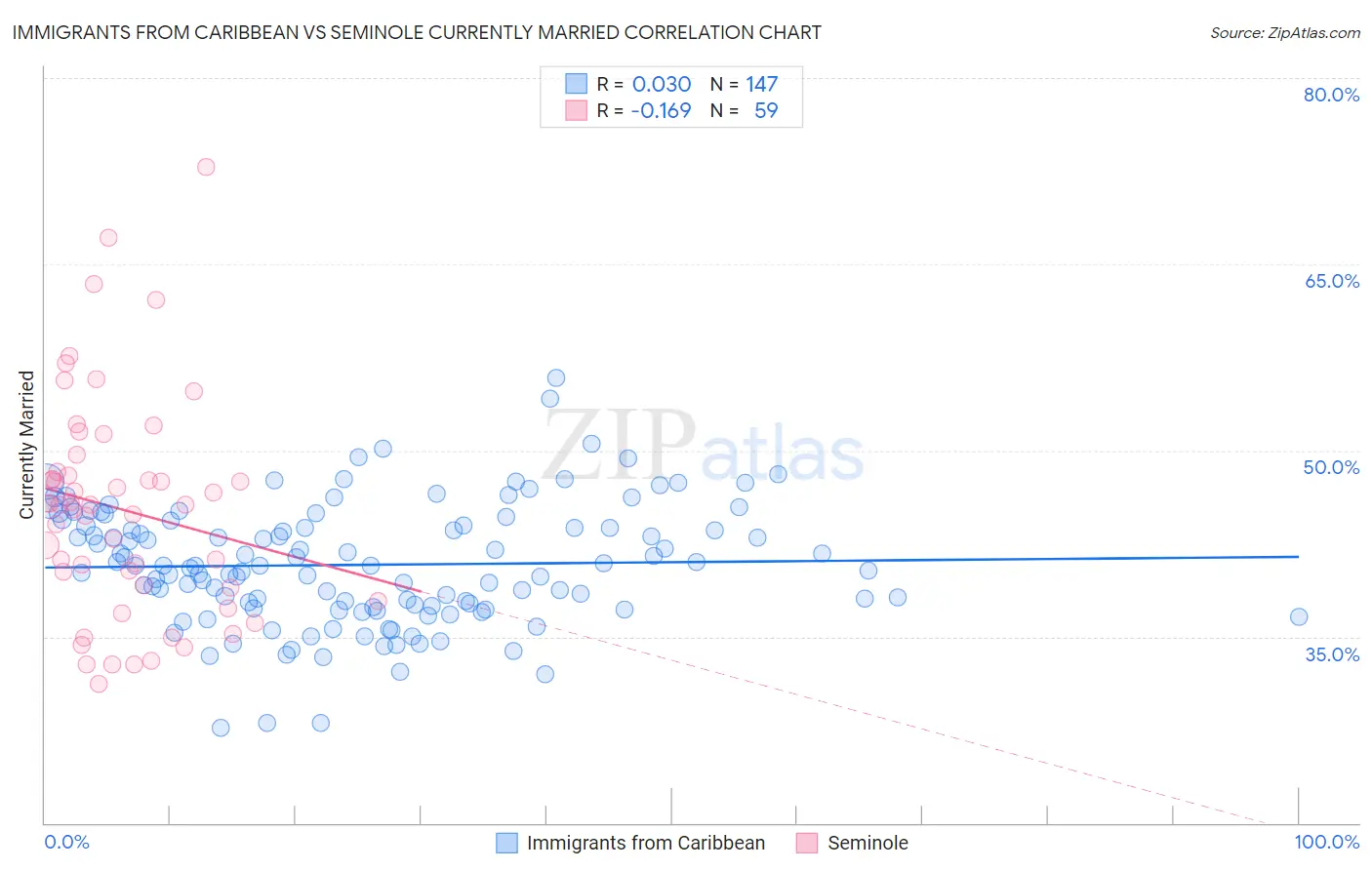 Immigrants from Caribbean vs Seminole Currently Married