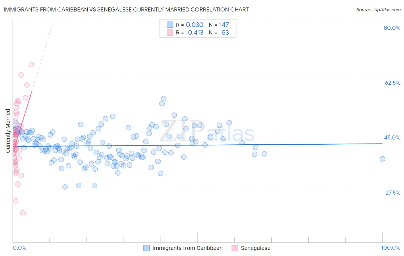 Immigrants from Caribbean vs Senegalese Currently Married