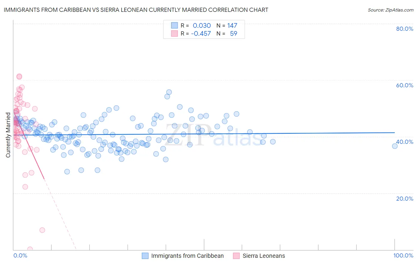 Immigrants from Caribbean vs Sierra Leonean Currently Married