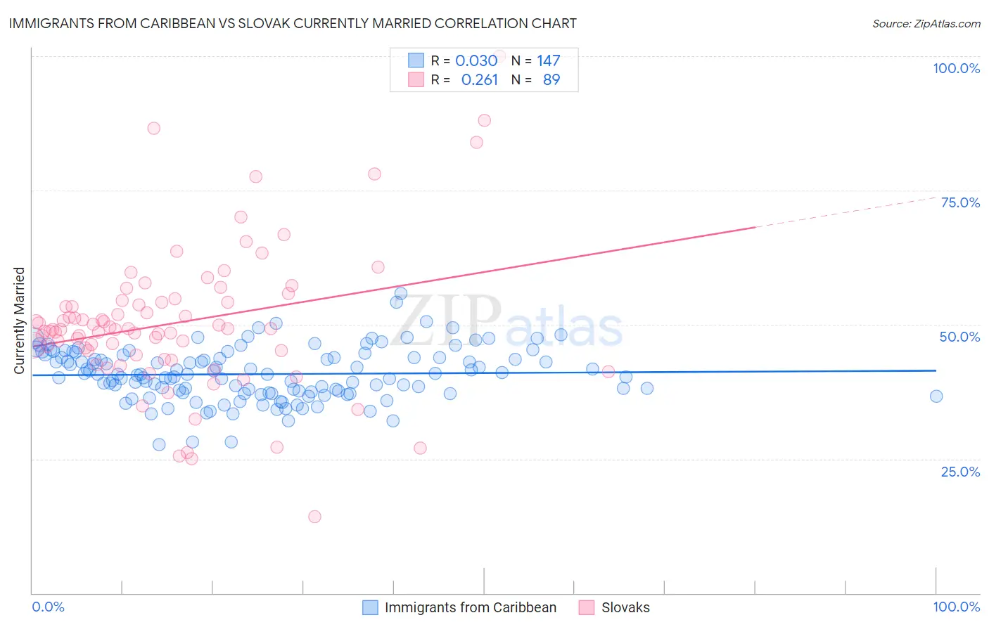 Immigrants from Caribbean vs Slovak Currently Married