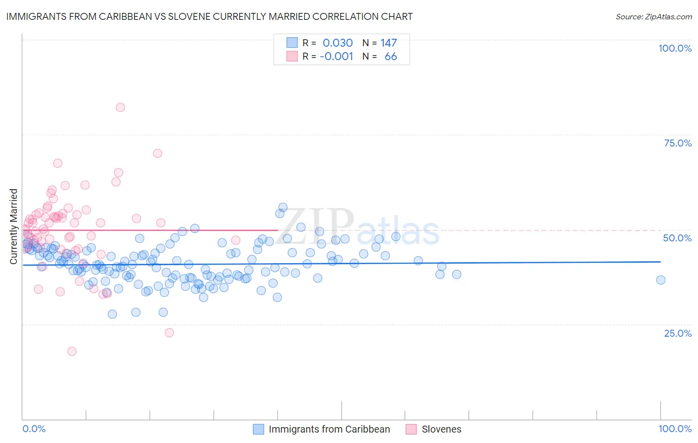 Immigrants from Caribbean vs Slovene Currently Married