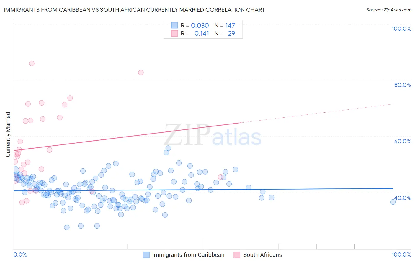 Immigrants from Caribbean vs South African Currently Married