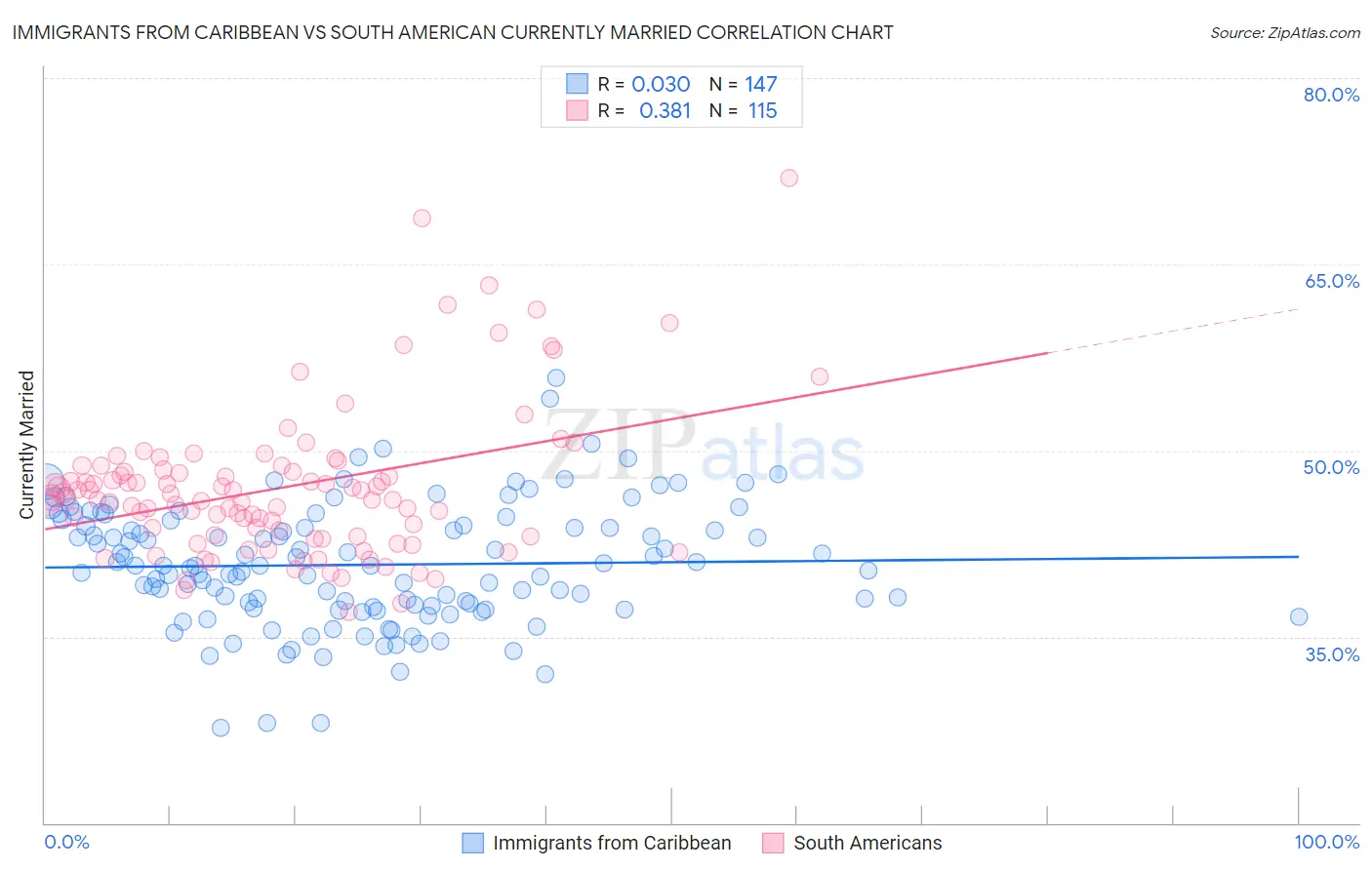 Immigrants from Caribbean vs South American Currently Married