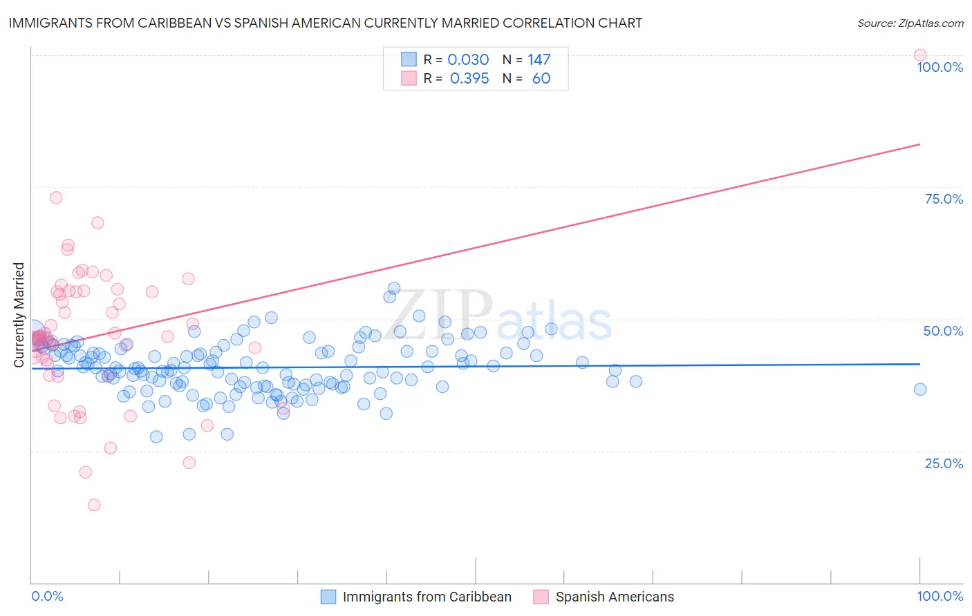 Immigrants from Caribbean vs Spanish American Currently Married