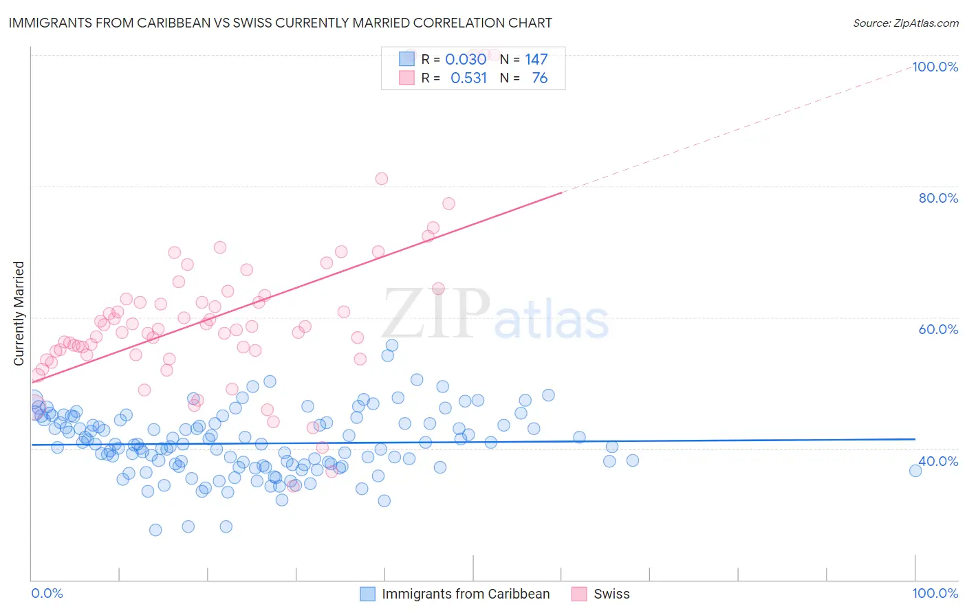 Immigrants from Caribbean vs Swiss Currently Married