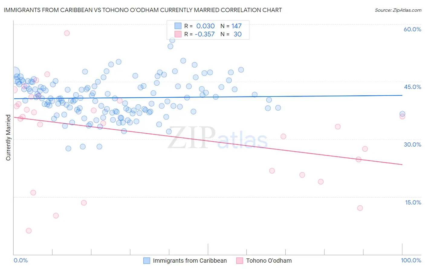 Immigrants from Caribbean vs Tohono O'odham Currently Married