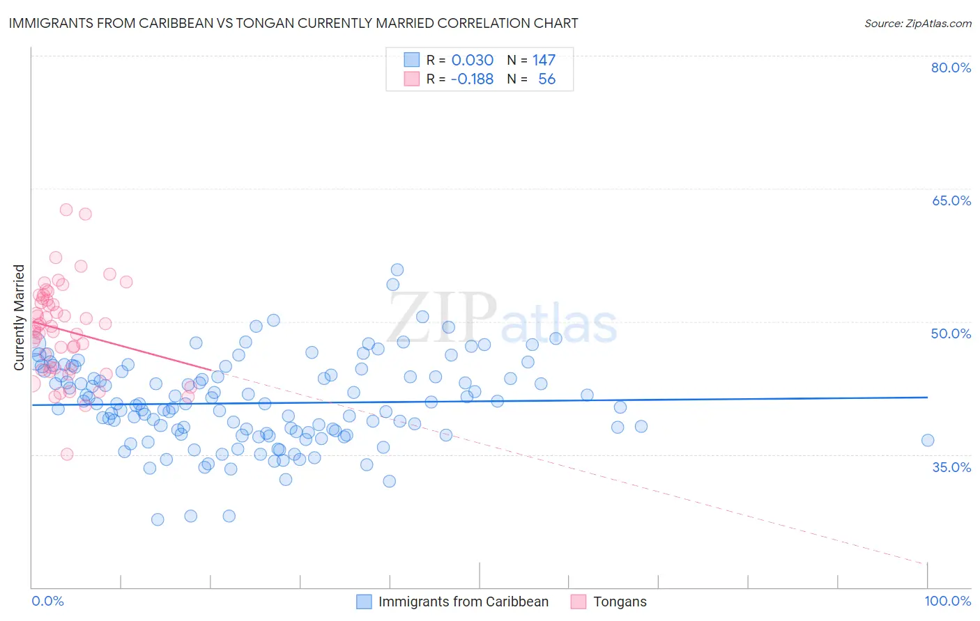Immigrants from Caribbean vs Tongan Currently Married