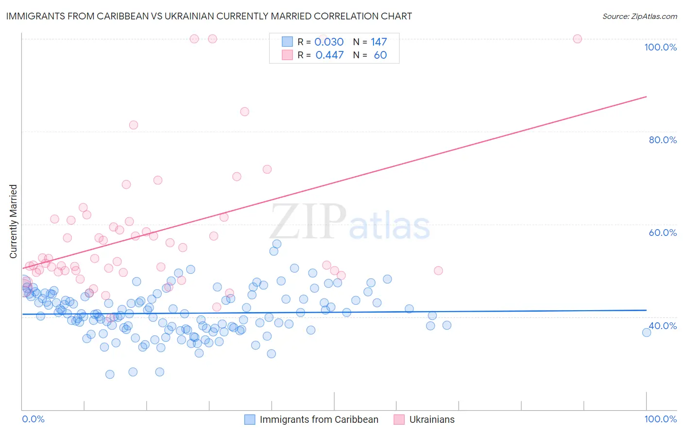 Immigrants from Caribbean vs Ukrainian Currently Married