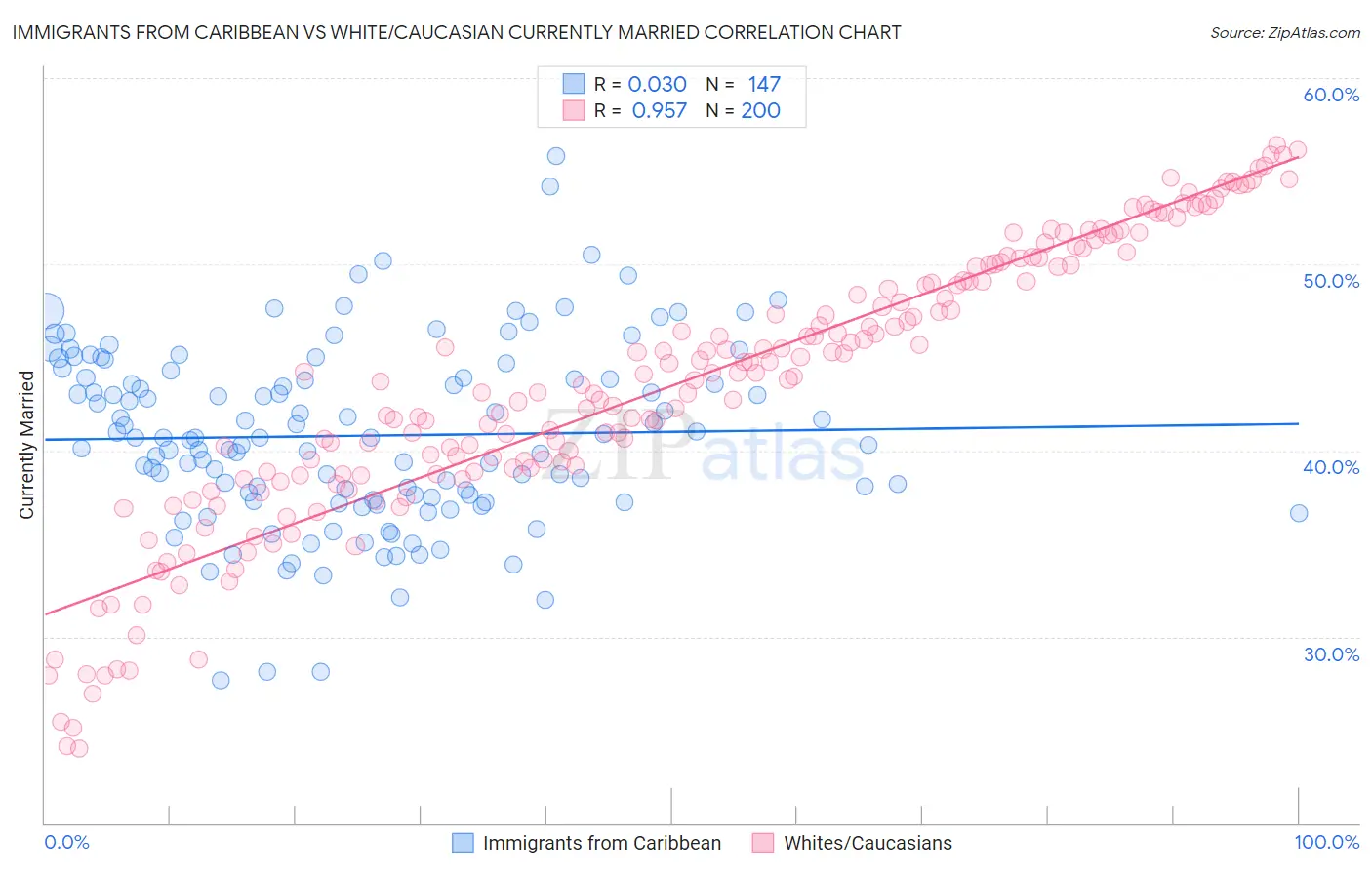 Immigrants from Caribbean vs White/Caucasian Currently Married