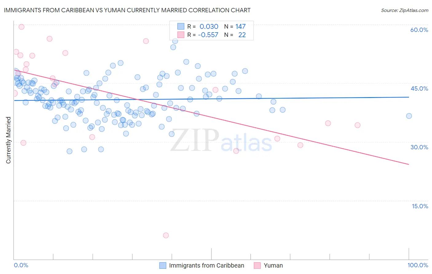 Immigrants from Caribbean vs Yuman Currently Married