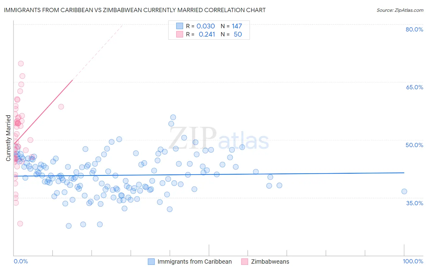 Immigrants from Caribbean vs Zimbabwean Currently Married