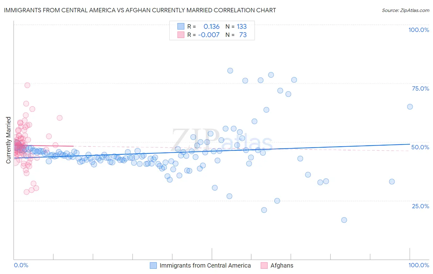 Immigrants from Central America vs Afghan Currently Married