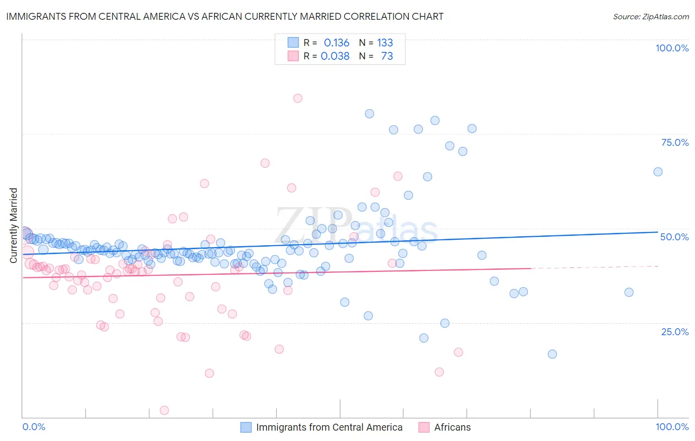 Immigrants from Central America vs African Currently Married