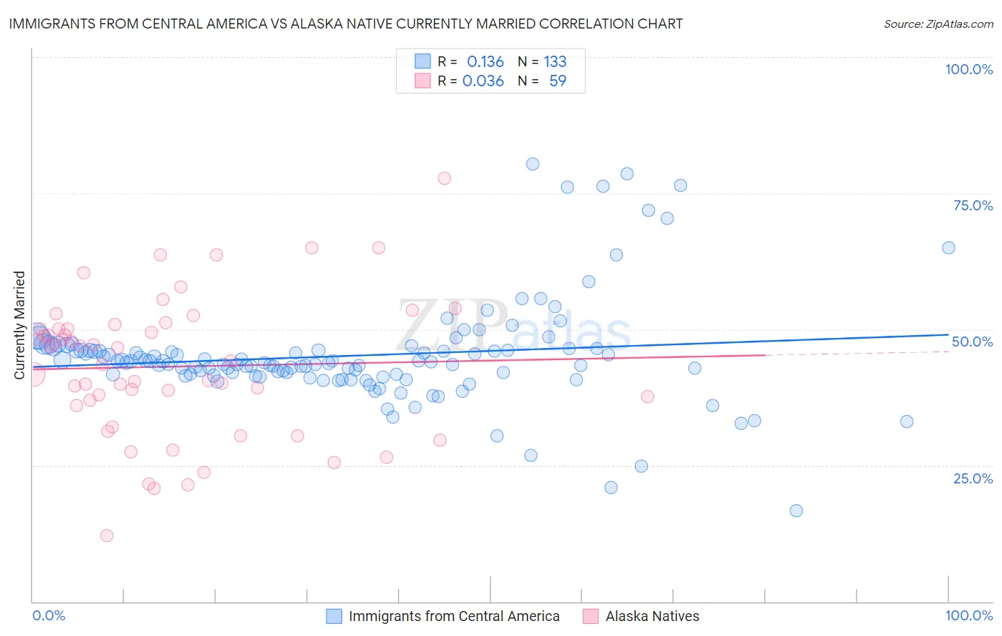 Immigrants from Central America vs Alaska Native Currently Married