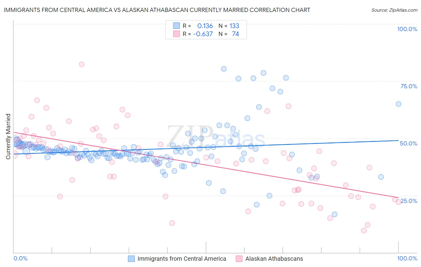 Immigrants from Central America vs Alaskan Athabascan Currently Married