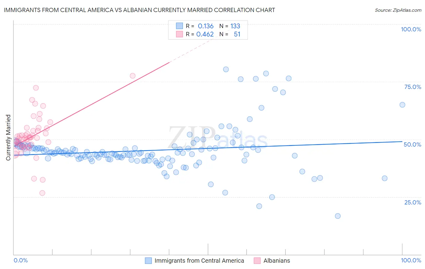 Immigrants from Central America vs Albanian Currently Married