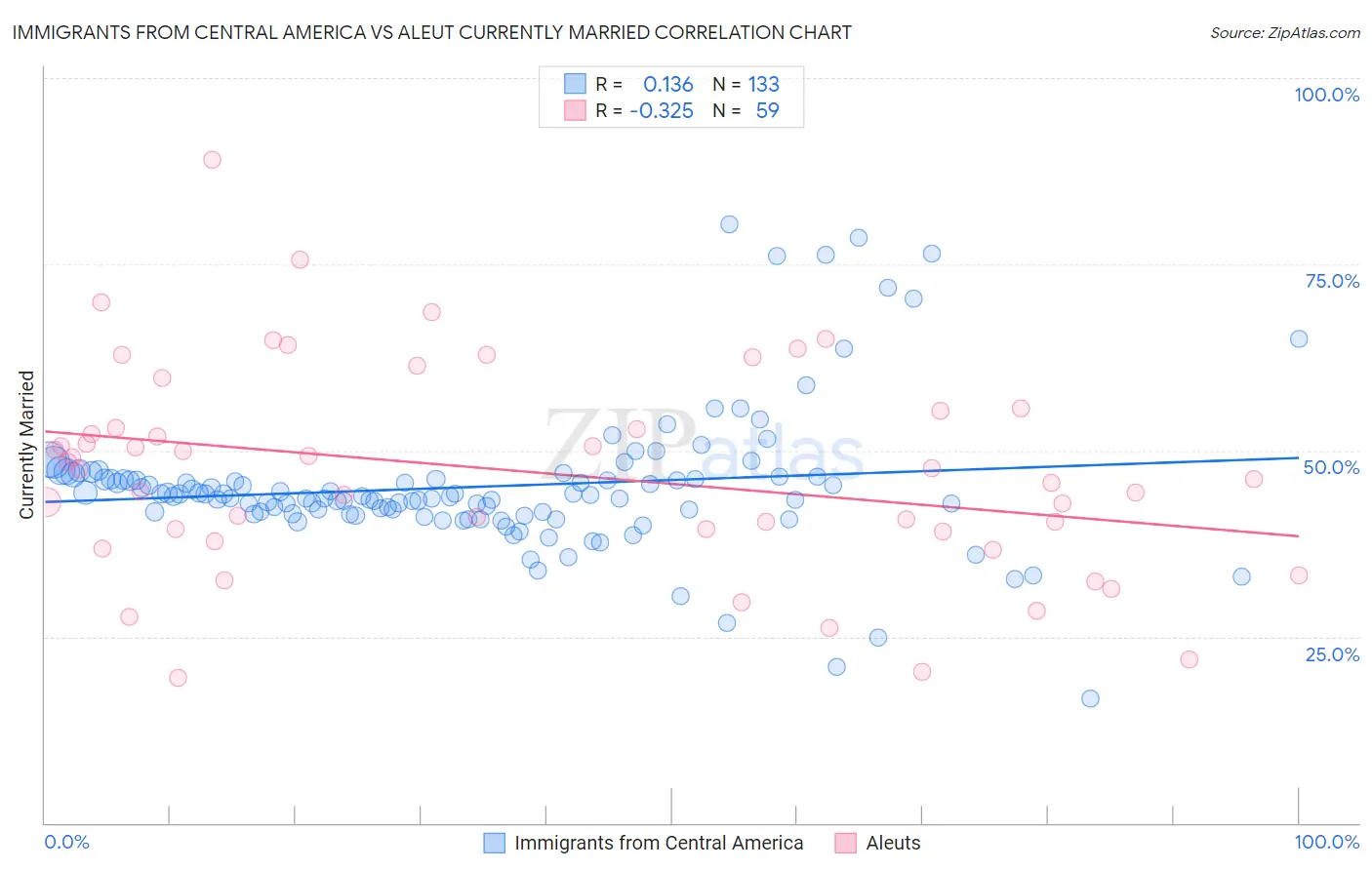 Immigrants from Central America vs Aleut Currently Married