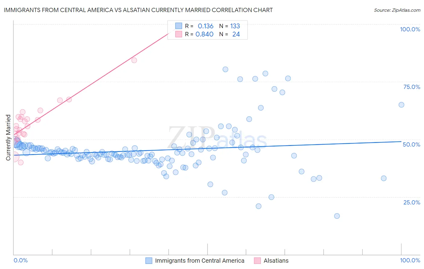 Immigrants from Central America vs Alsatian Currently Married