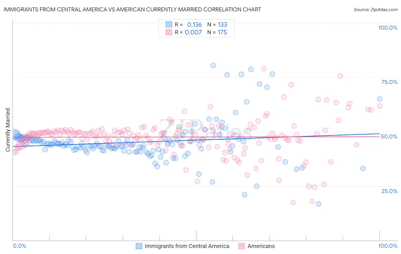 Immigrants from Central America vs American Currently Married