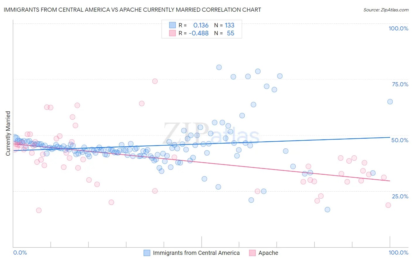 Immigrants from Central America vs Apache Currently Married