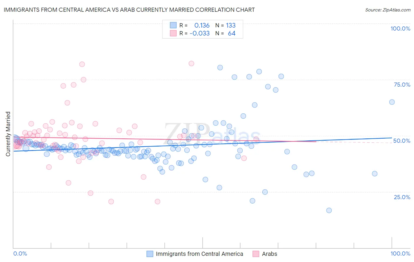 Immigrants from Central America vs Arab Currently Married