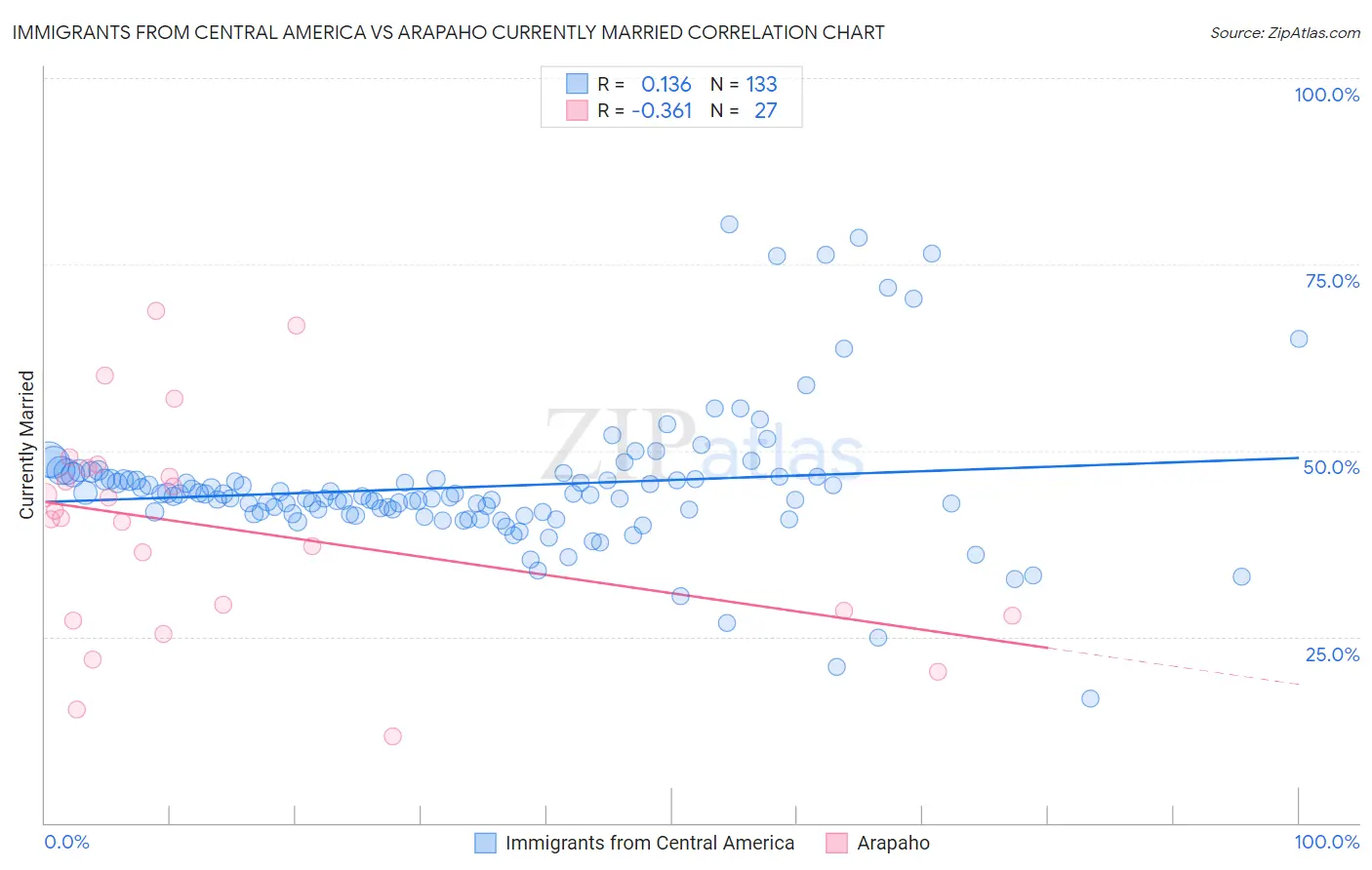 Immigrants from Central America vs Arapaho Currently Married