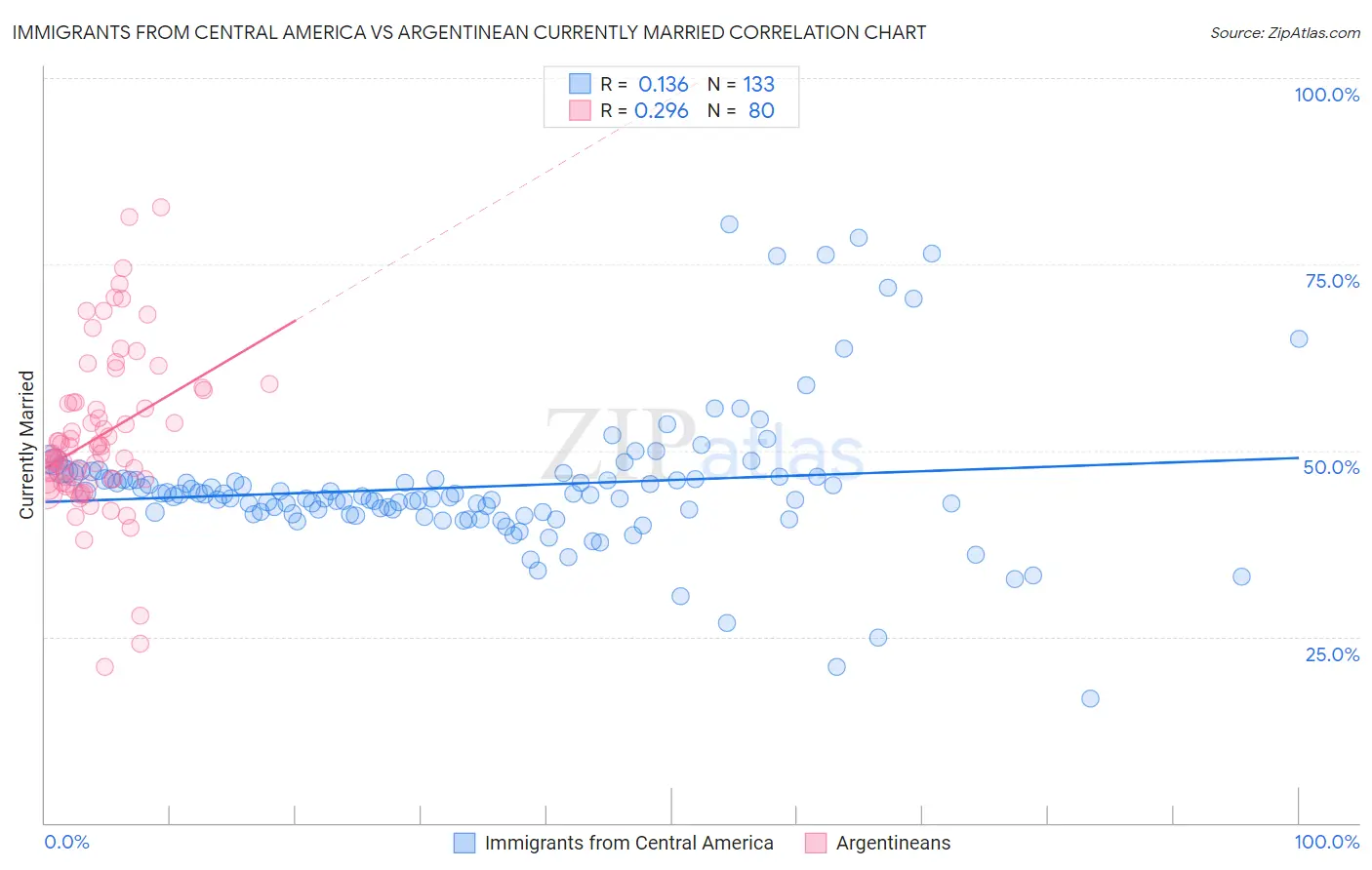 Immigrants from Central America vs Argentinean Currently Married