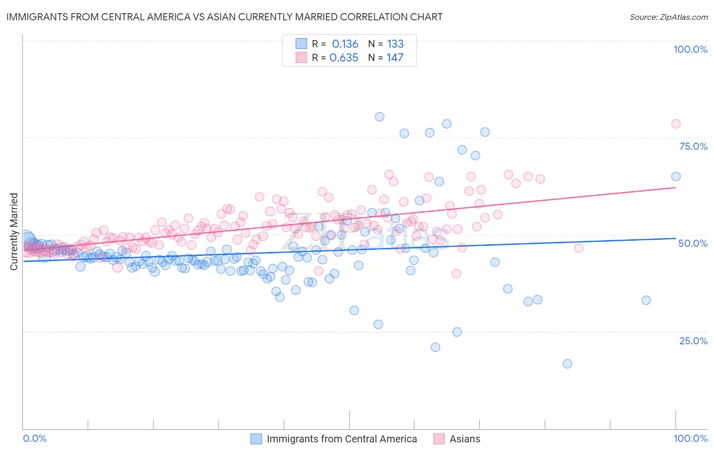 Immigrants from Central America vs Asian Currently Married