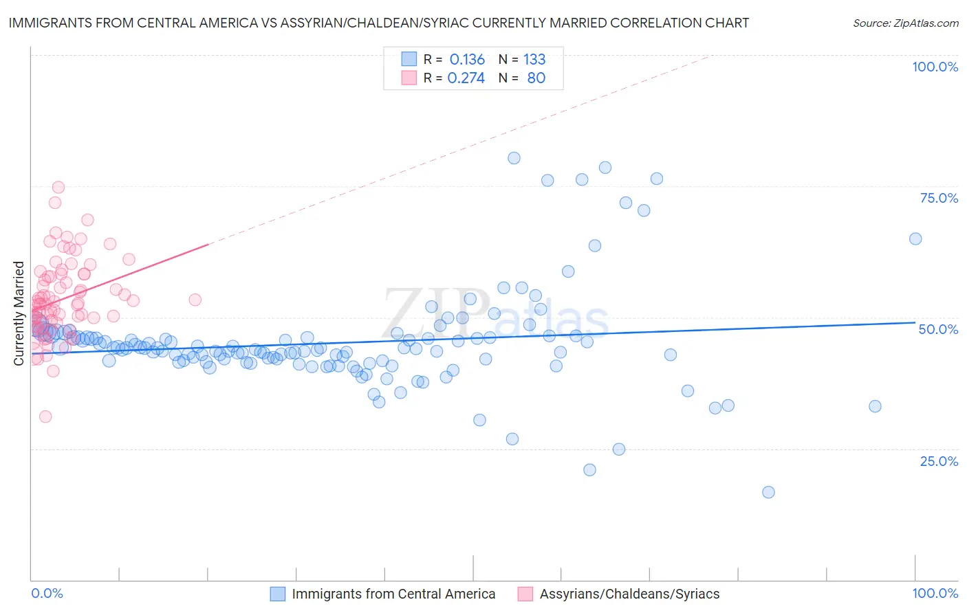 Immigrants from Central America vs Assyrian/Chaldean/Syriac Currently Married