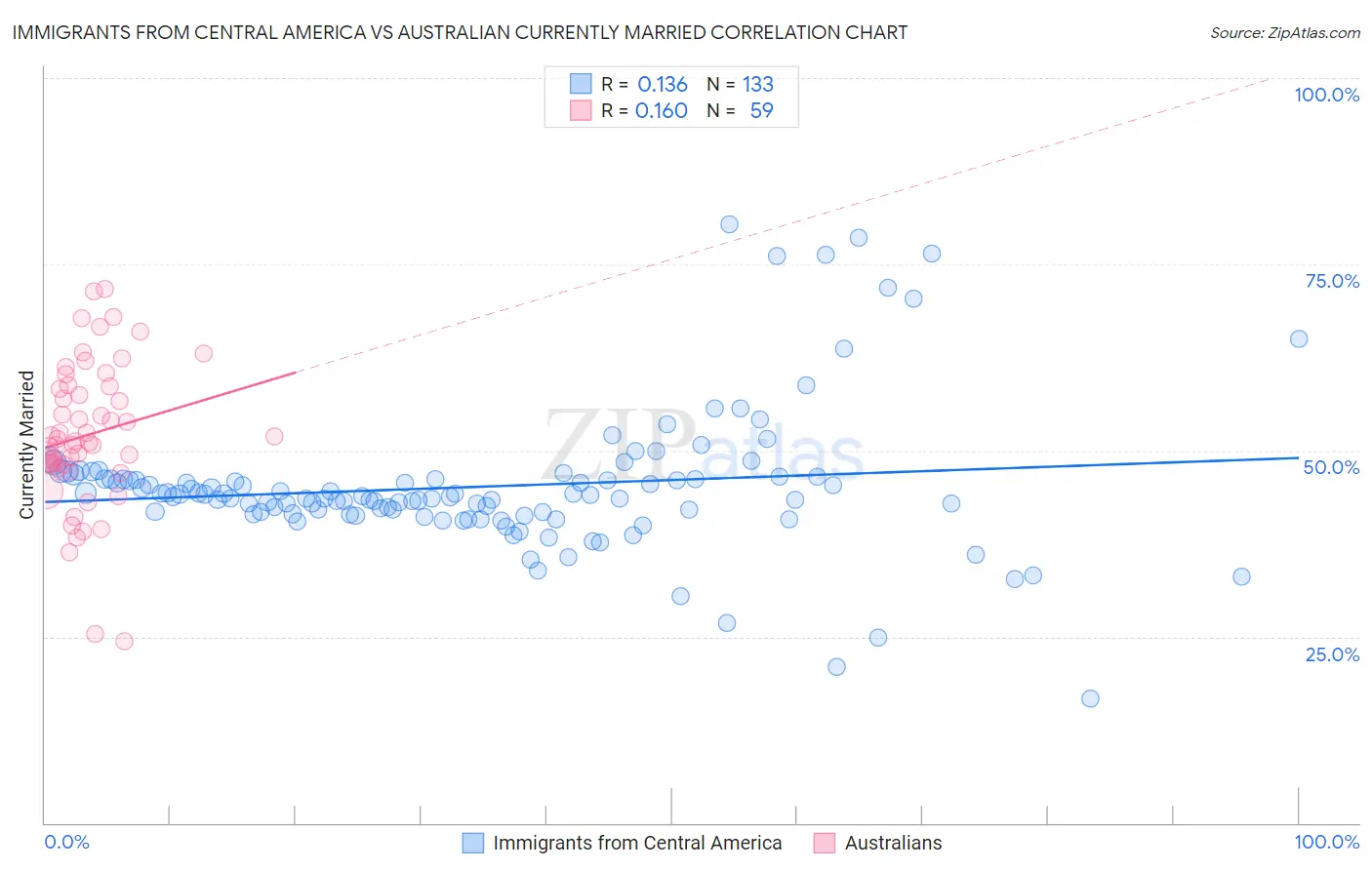 Immigrants from Central America vs Australian Currently Married