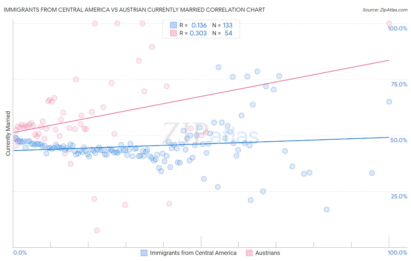 Immigrants from Central America vs Austrian Currently Married