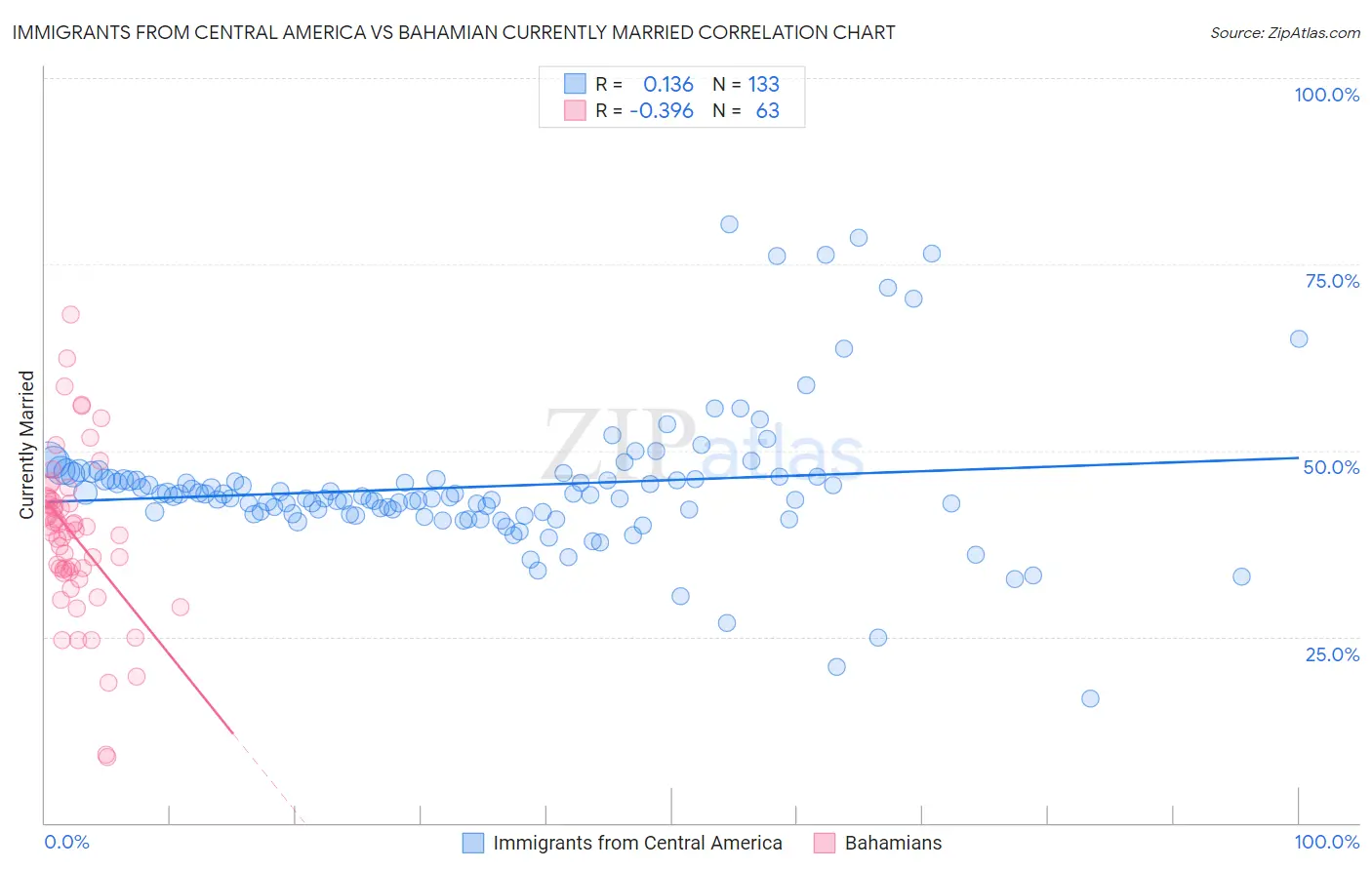 Immigrants from Central America vs Bahamian Currently Married