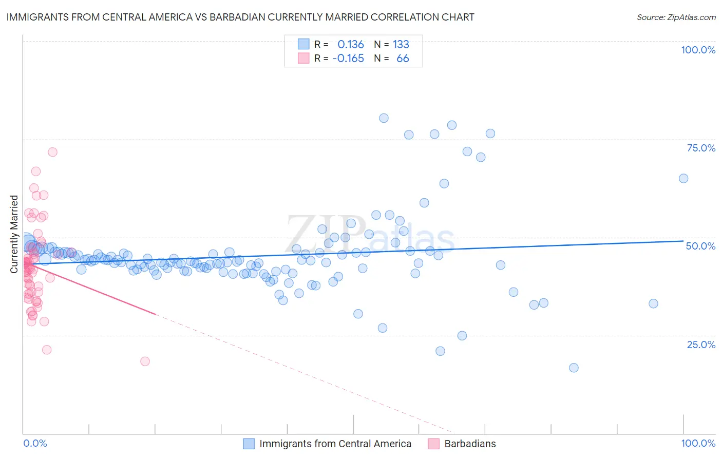 Immigrants from Central America vs Barbadian Currently Married