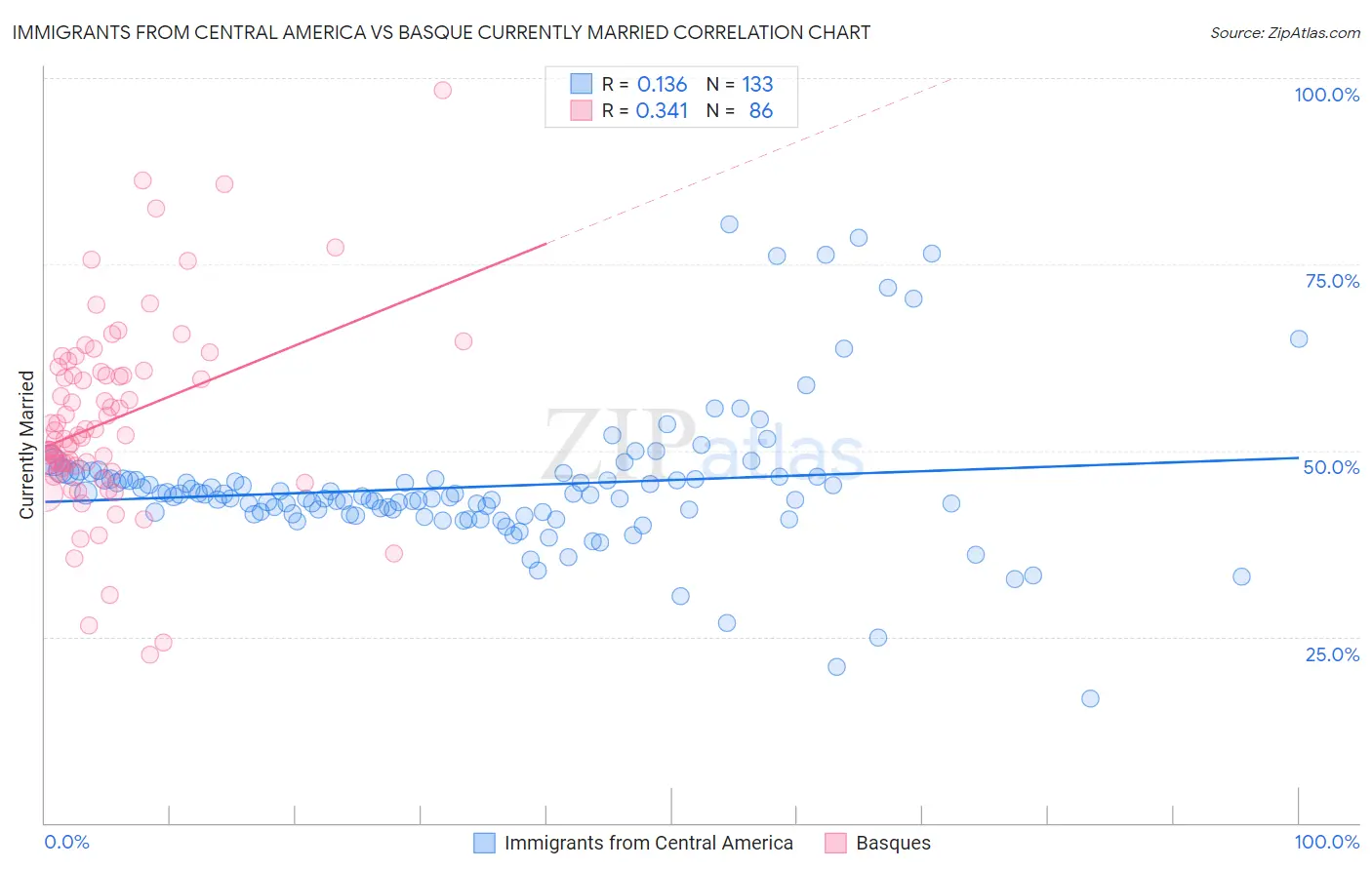 Immigrants from Central America vs Basque Currently Married