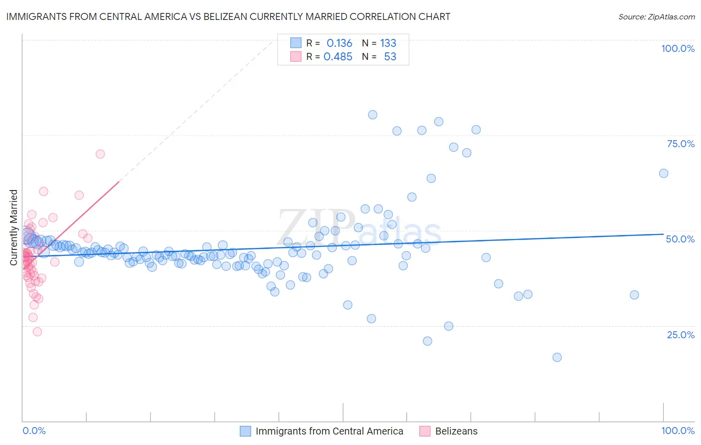 Immigrants from Central America vs Belizean Currently Married