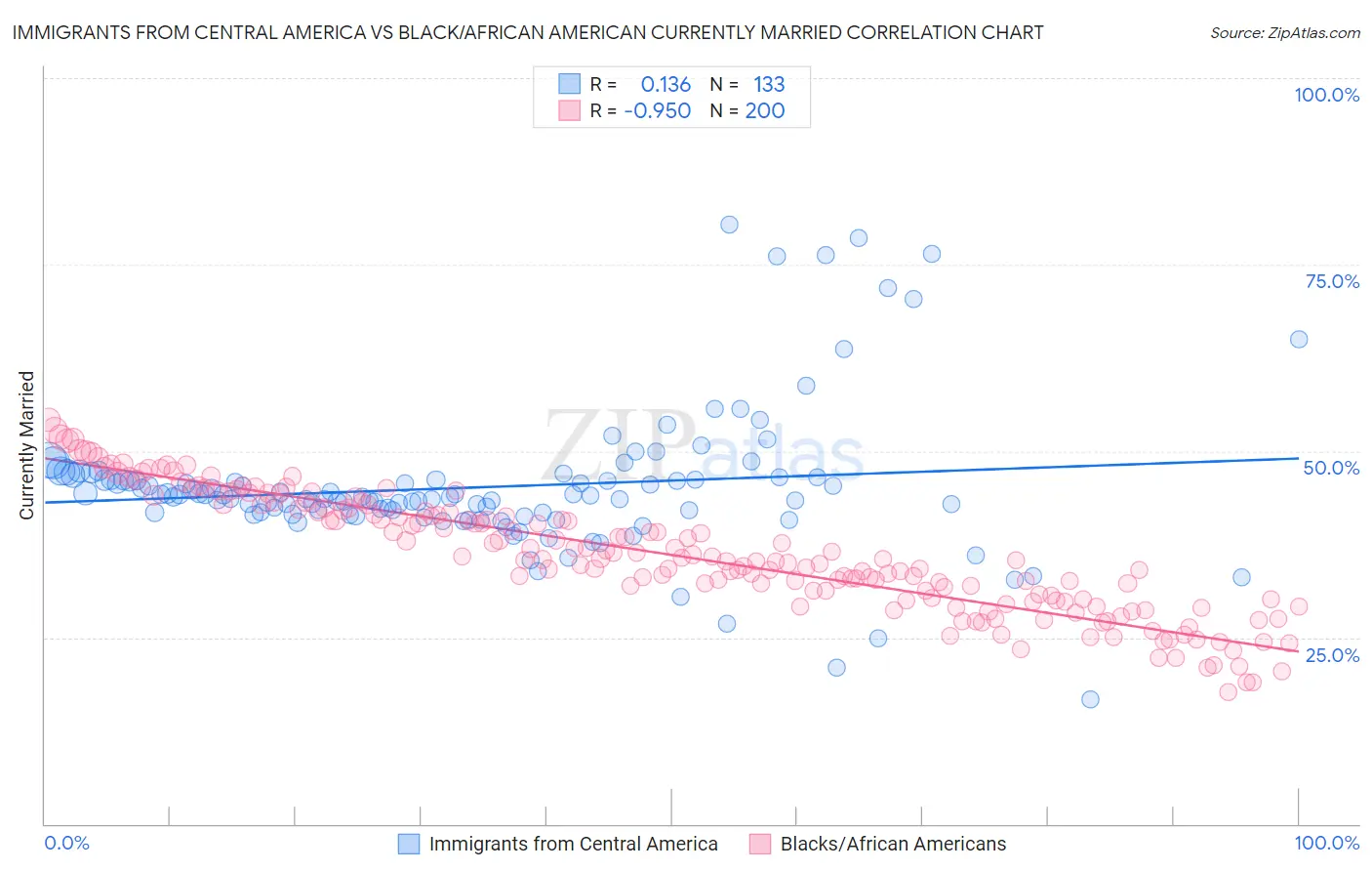 Immigrants from Central America vs Black/African American Currently Married