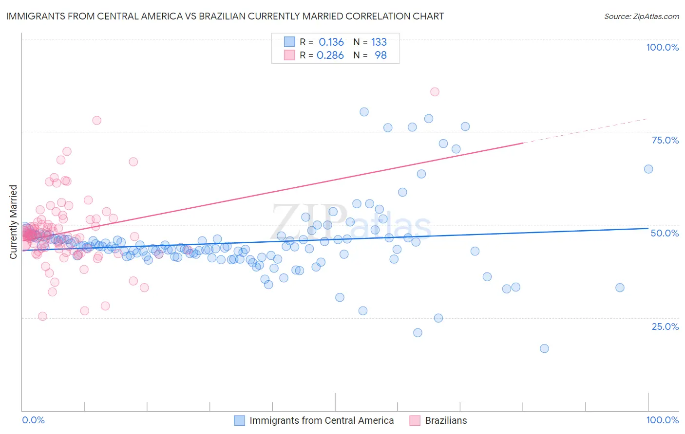 Immigrants from Central America vs Brazilian Currently Married