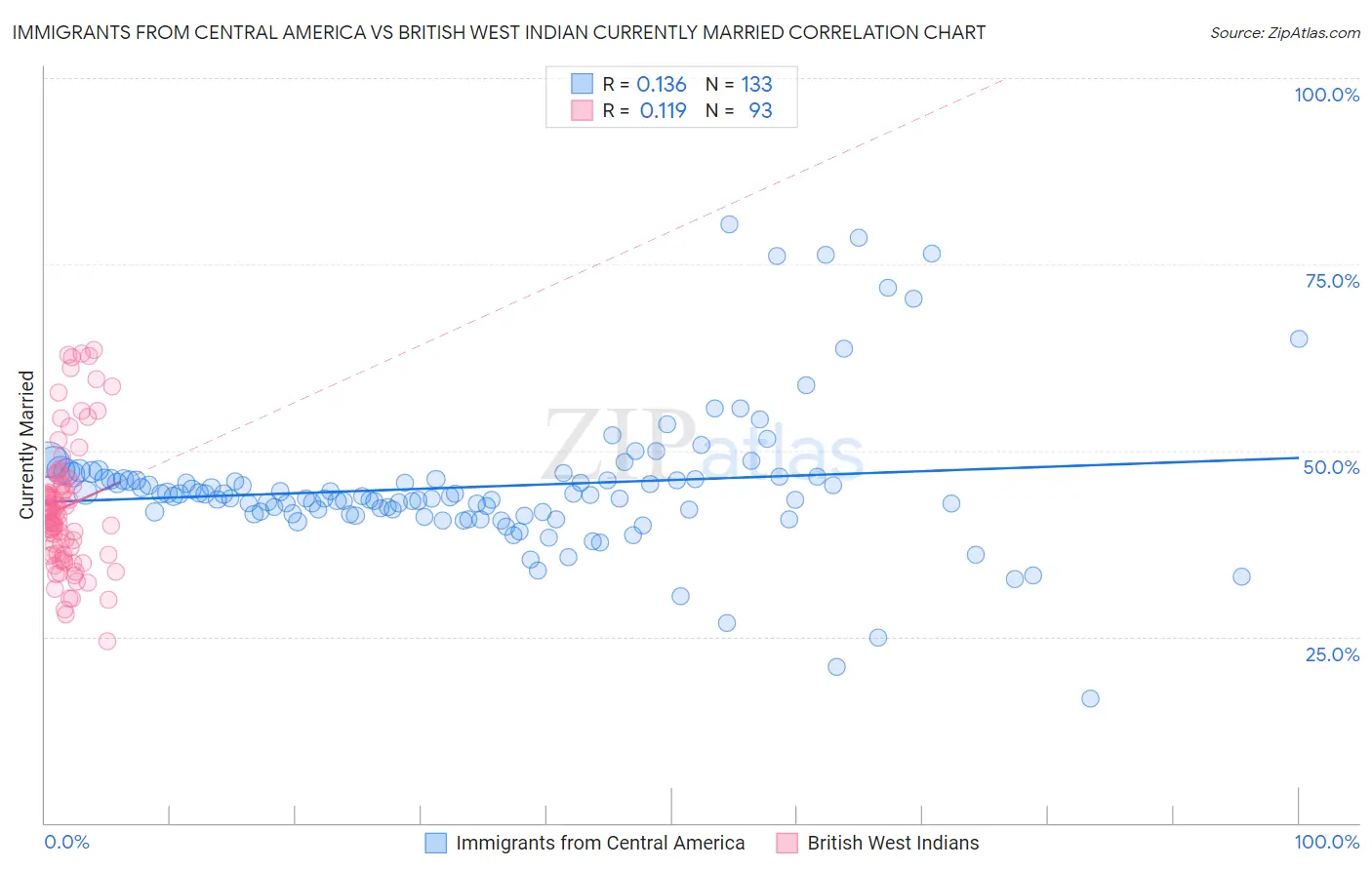 Immigrants from Central America vs British West Indian Currently Married